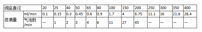 進(jìn)口調節閥泄漏量標準(圖2)