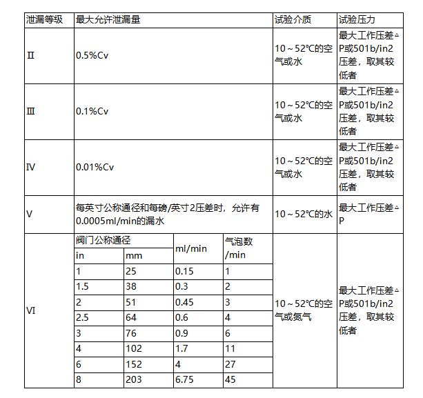 進(jìn)口調節閥泄漏量標準(圖3)